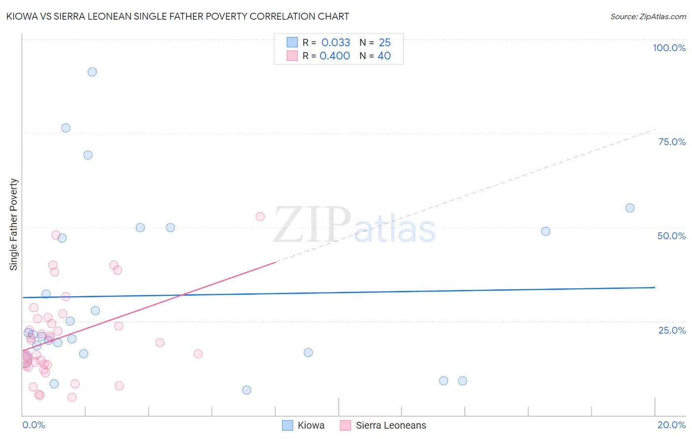 Kiowa vs Sierra Leonean Single Father Poverty