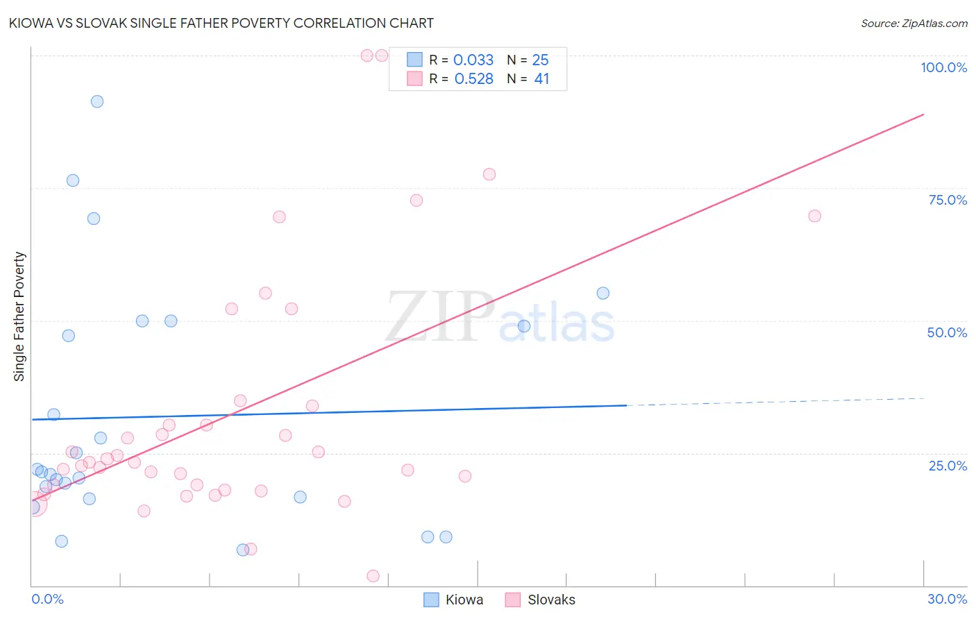 Kiowa vs Slovak Single Father Poverty
