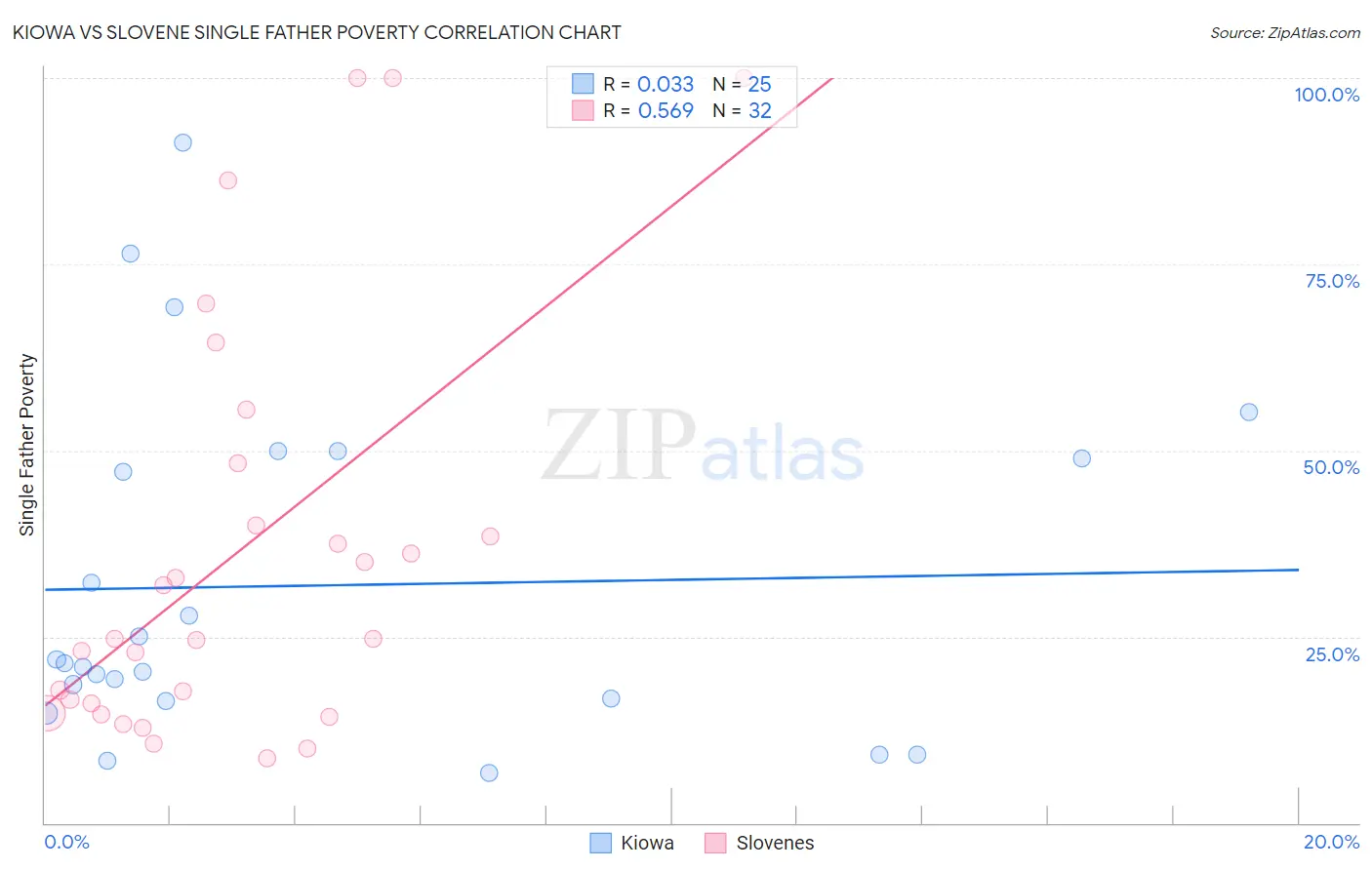 Kiowa vs Slovene Single Father Poverty