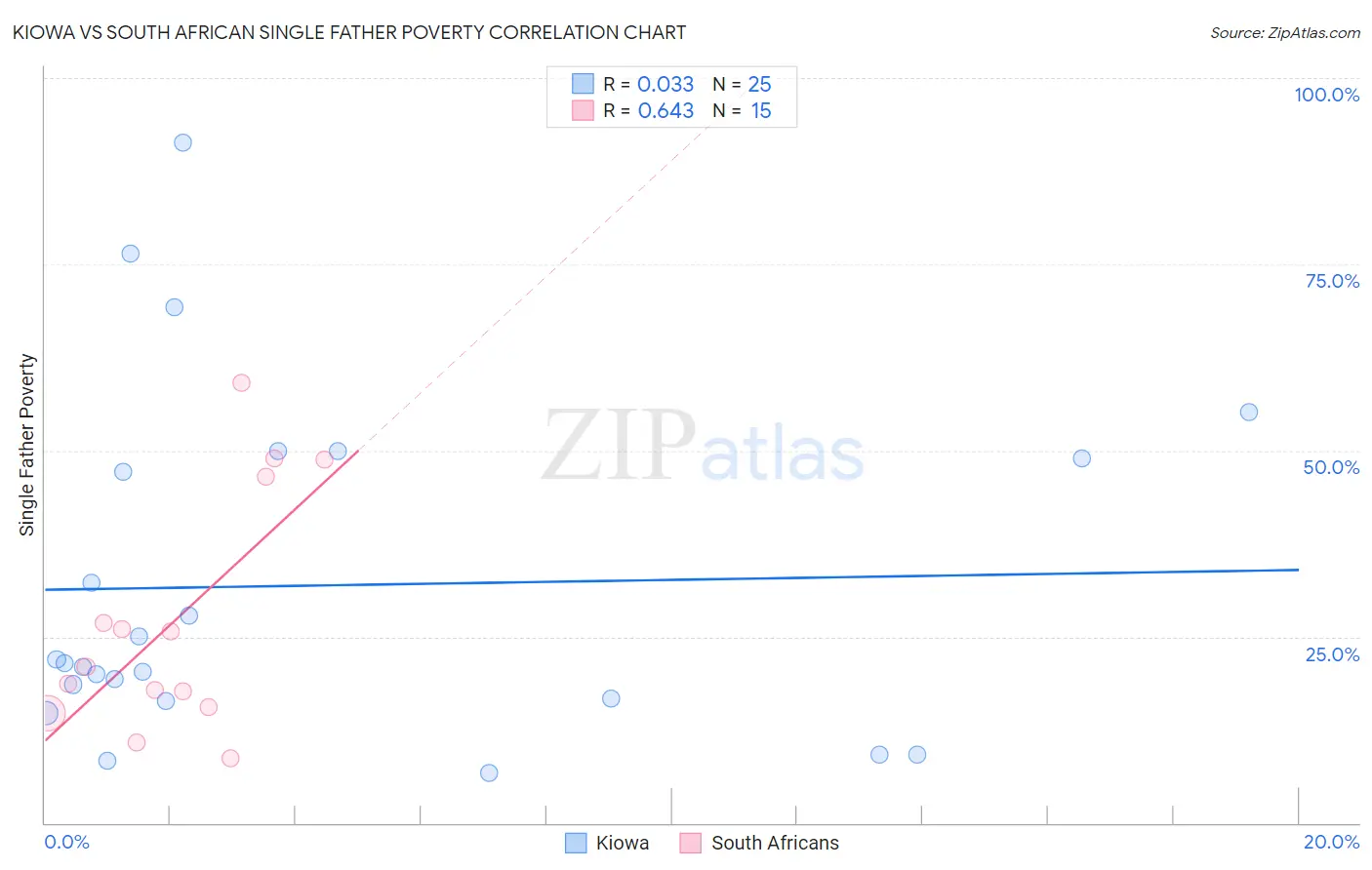 Kiowa vs South African Single Father Poverty