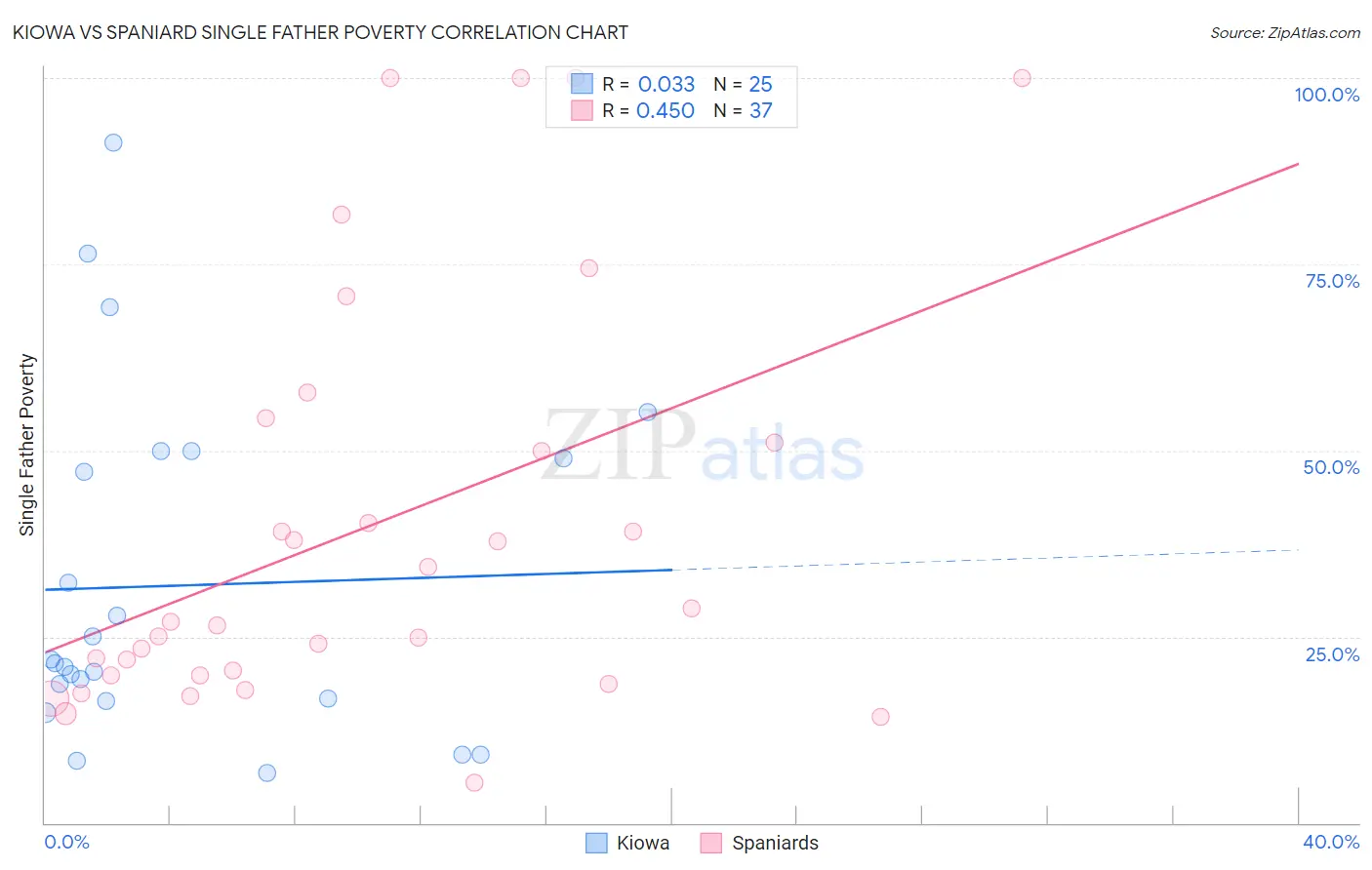 Kiowa vs Spaniard Single Father Poverty