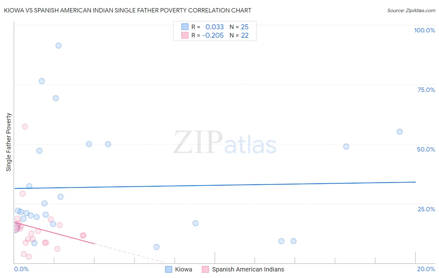 Kiowa vs Spanish American Indian Single Father Poverty
