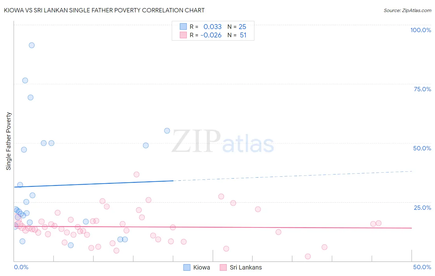 Kiowa vs Sri Lankan Single Father Poverty