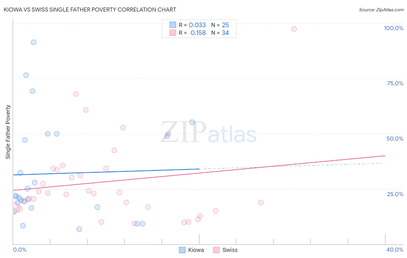 Kiowa vs Swiss Single Father Poverty
