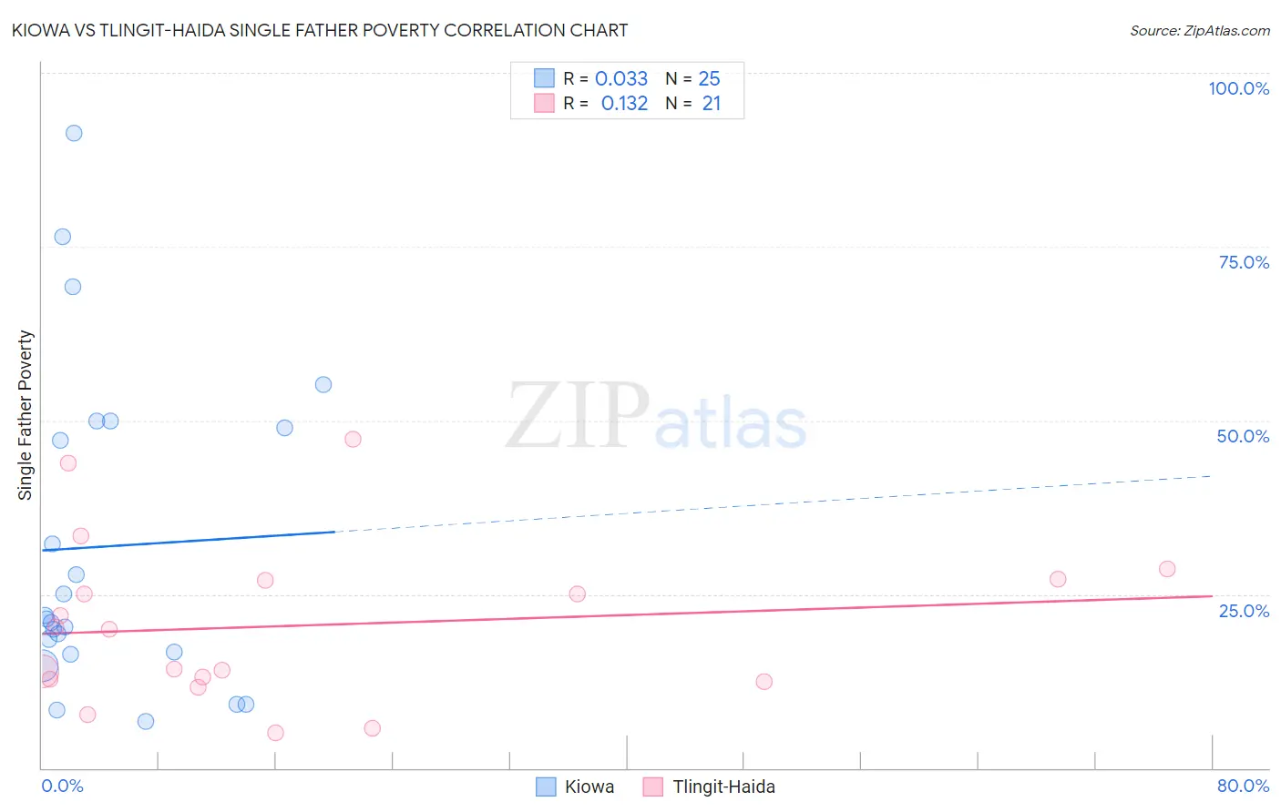 Kiowa vs Tlingit-Haida Single Father Poverty
