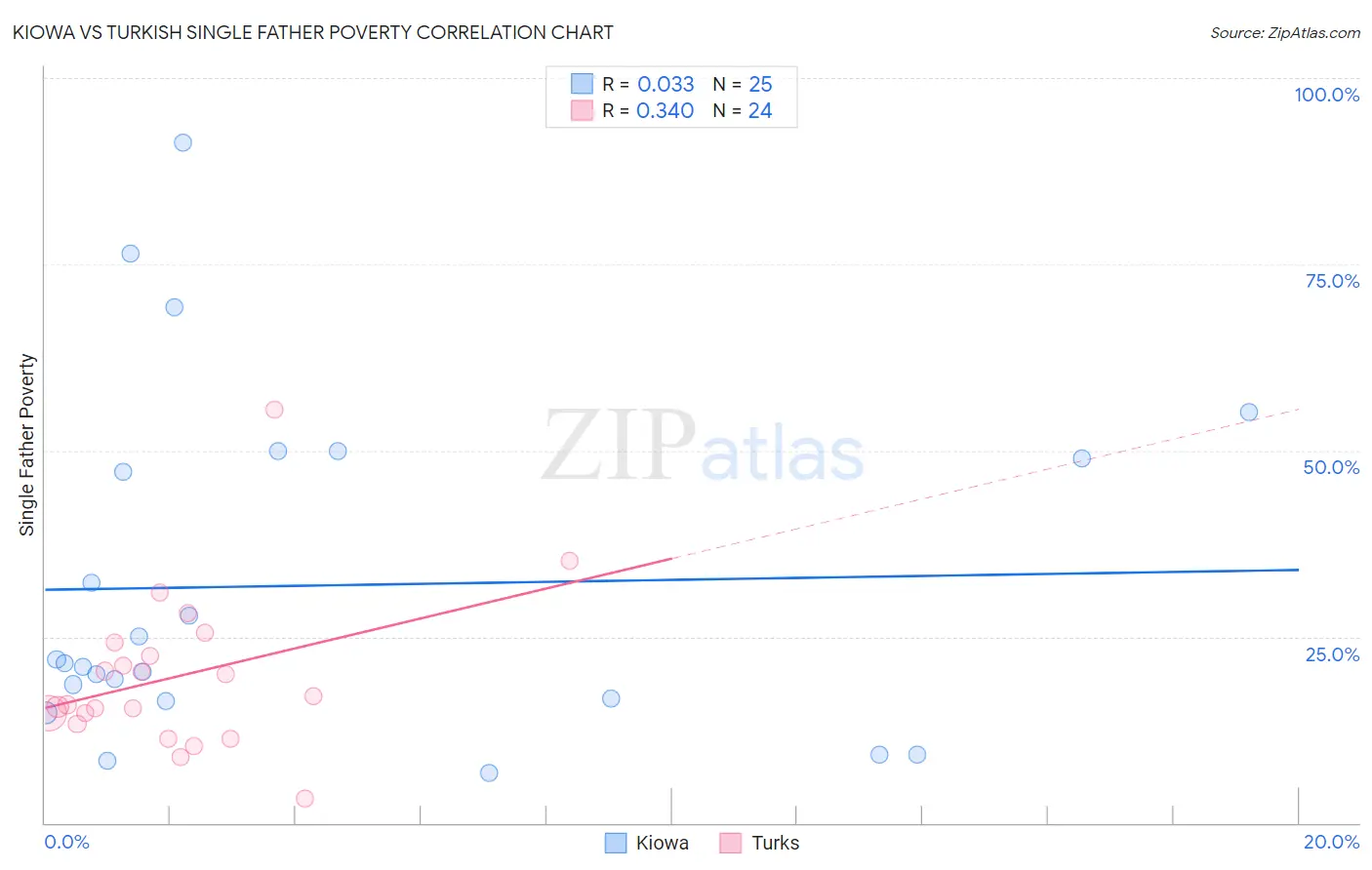 Kiowa vs Turkish Single Father Poverty