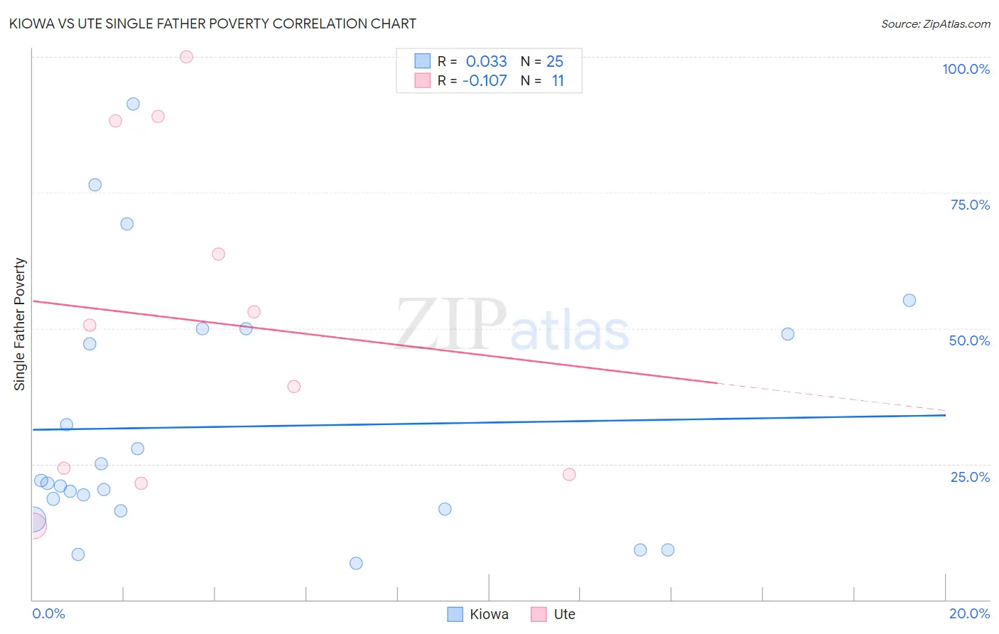 Kiowa vs Ute Single Father Poverty