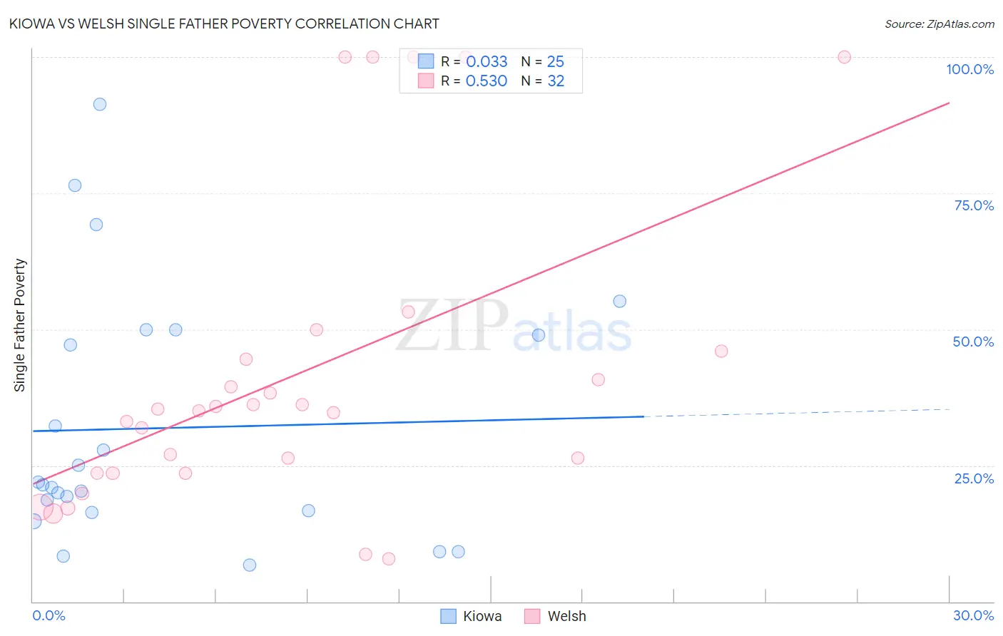 Kiowa vs Welsh Single Father Poverty