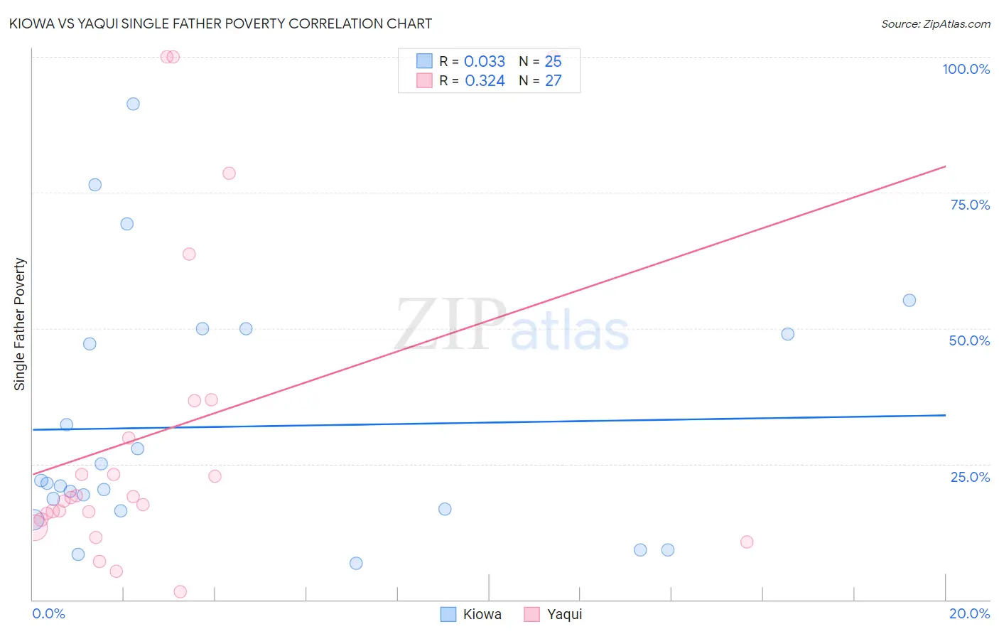 Kiowa vs Yaqui Single Father Poverty