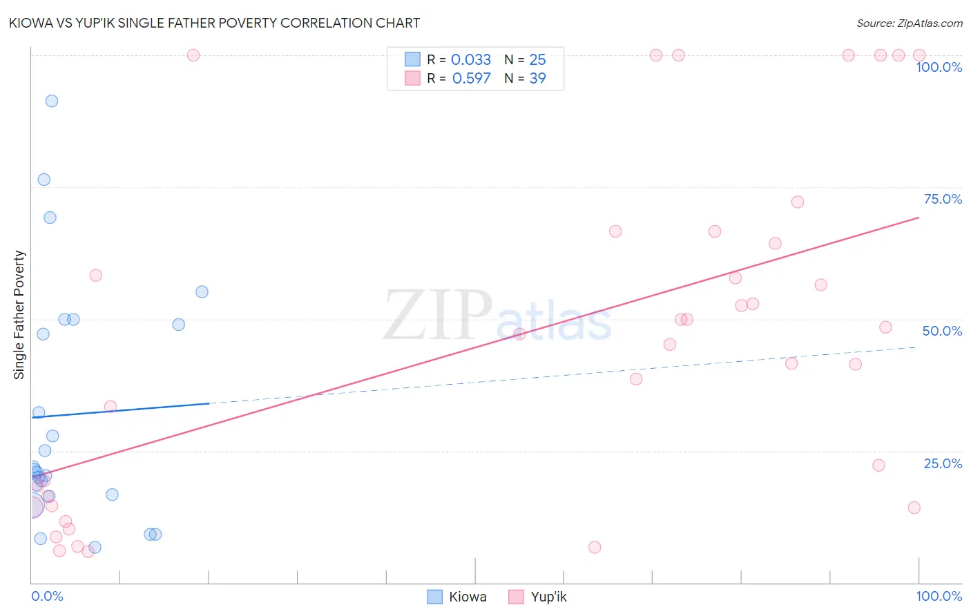 Kiowa vs Yup'ik Single Father Poverty