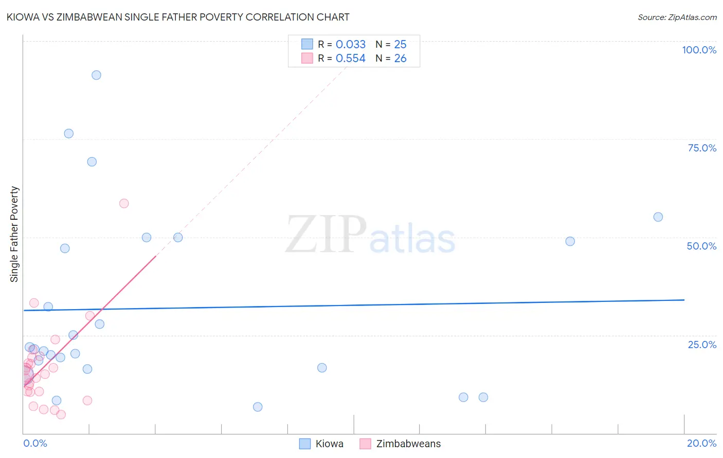 Kiowa vs Zimbabwean Single Father Poverty