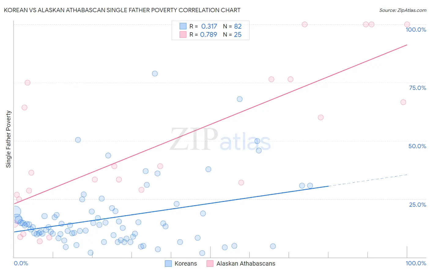 Korean vs Alaskan Athabascan Single Father Poverty