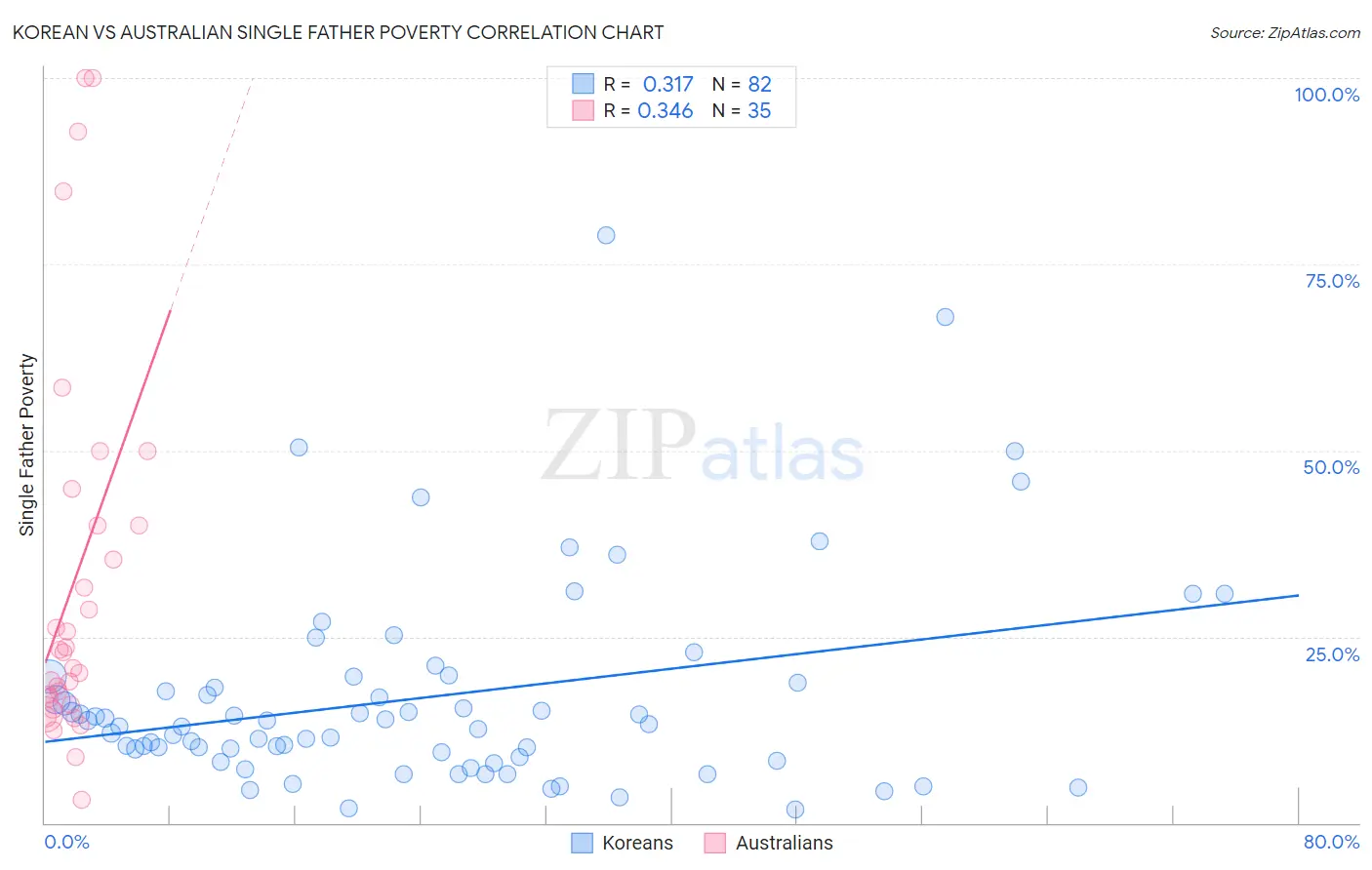 Korean vs Australian Single Father Poverty