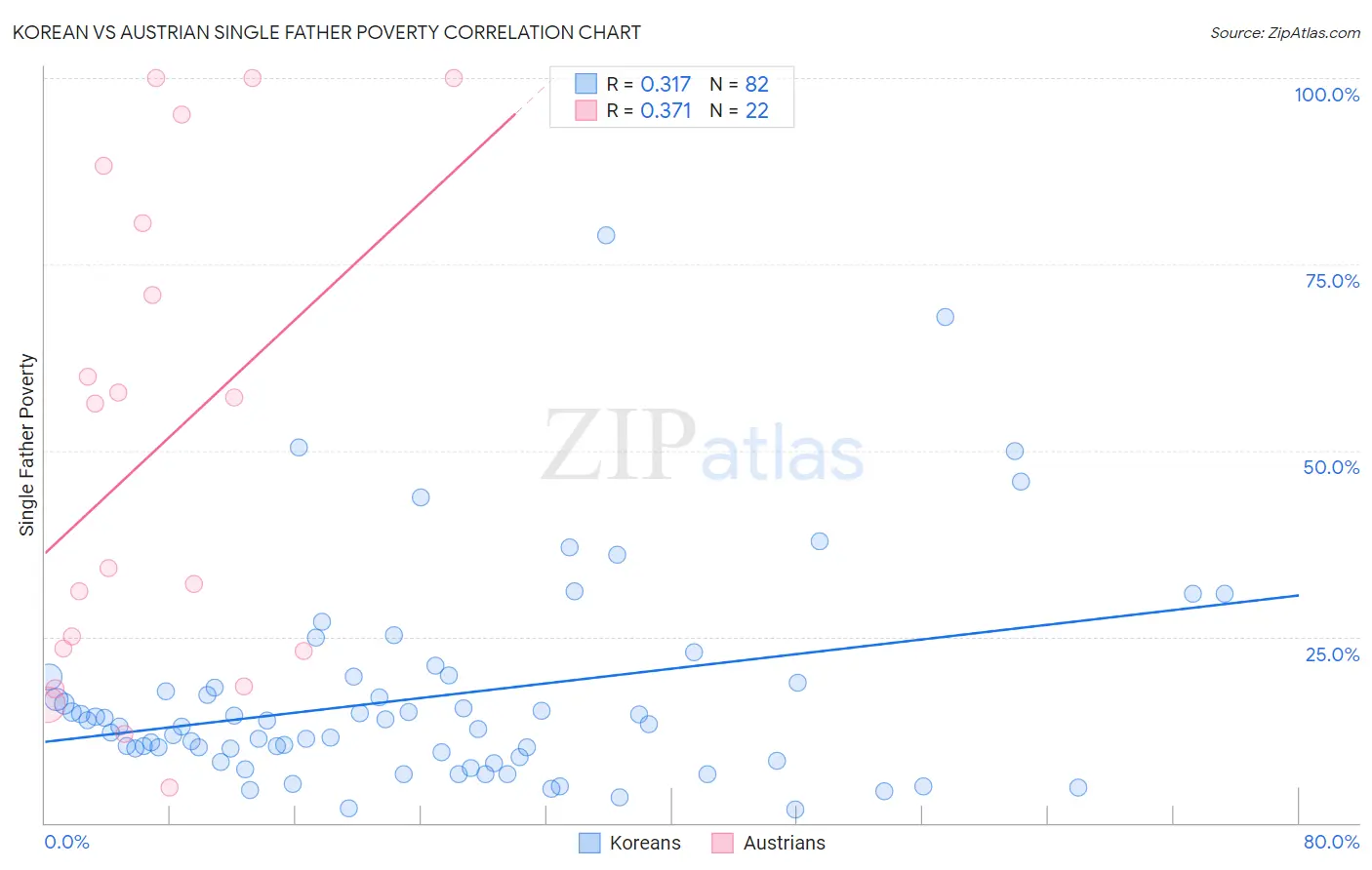 Korean vs Austrian Single Father Poverty