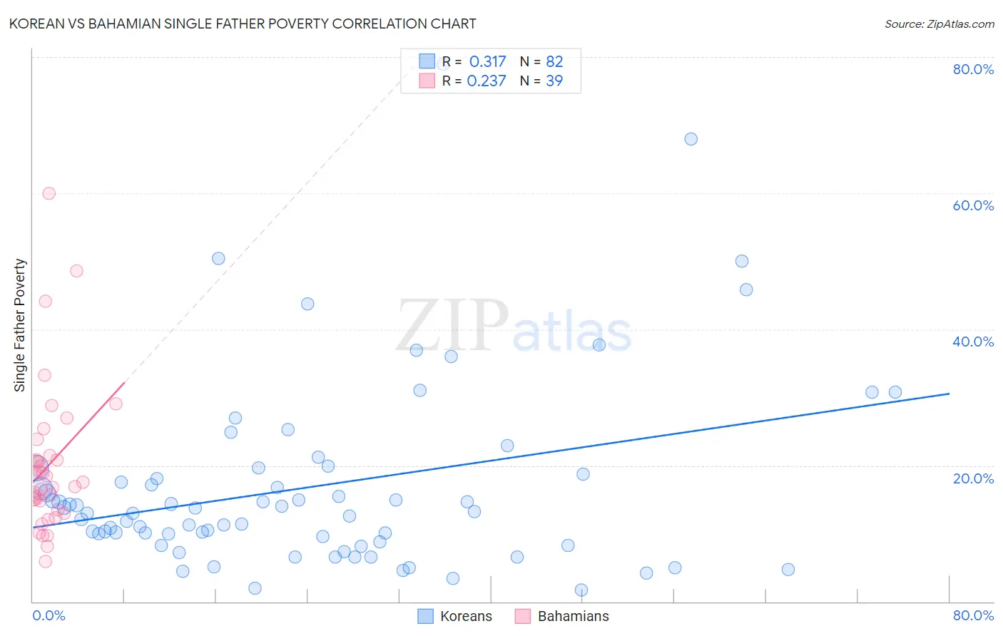 Korean vs Bahamian Single Father Poverty