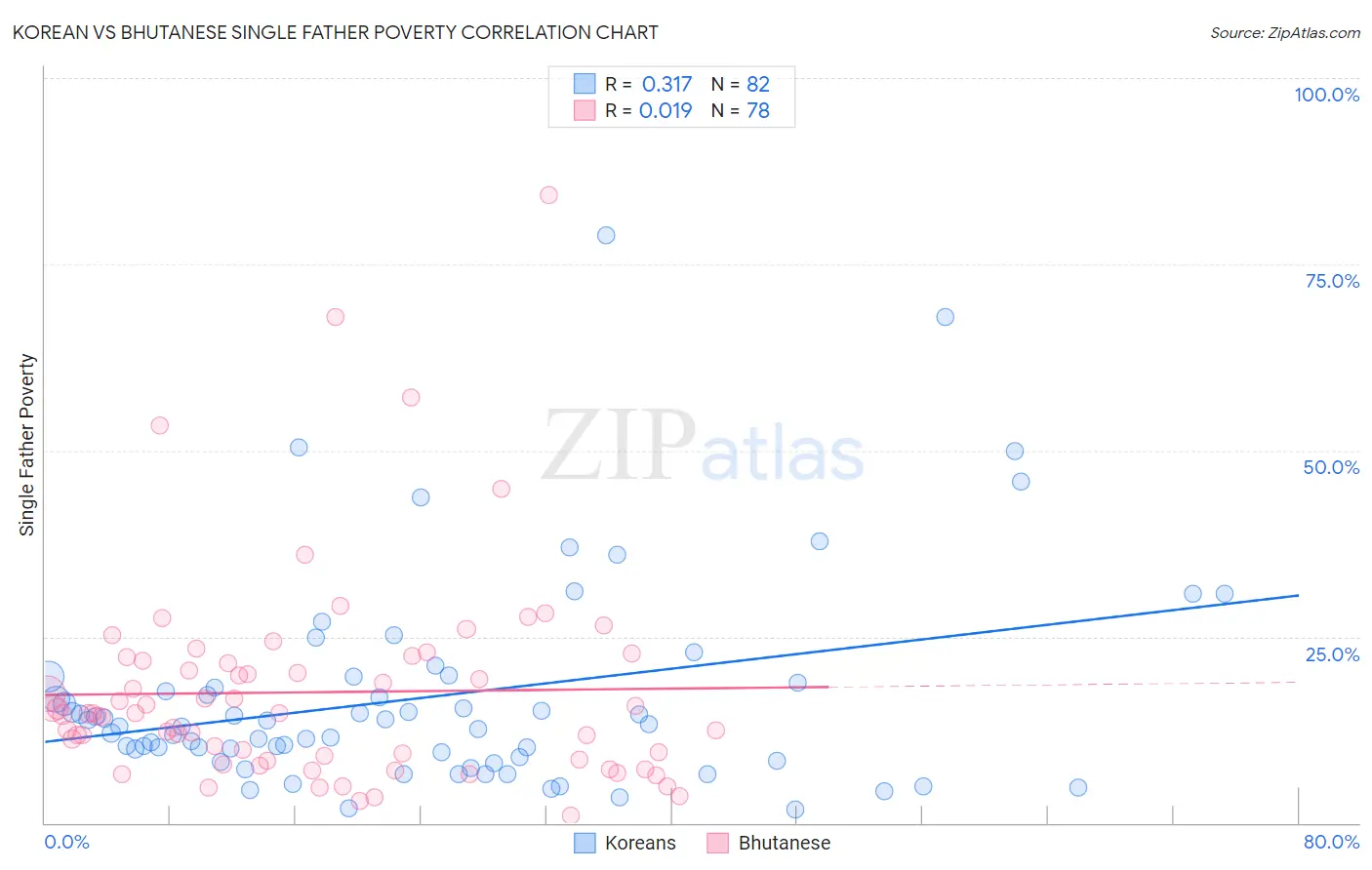 Korean vs Bhutanese Single Father Poverty
