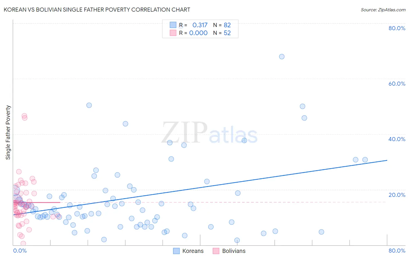 Korean vs Bolivian Single Father Poverty