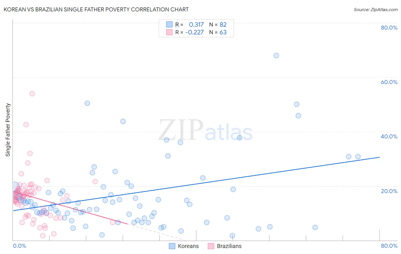 Korean vs Brazilian Single Father Poverty
