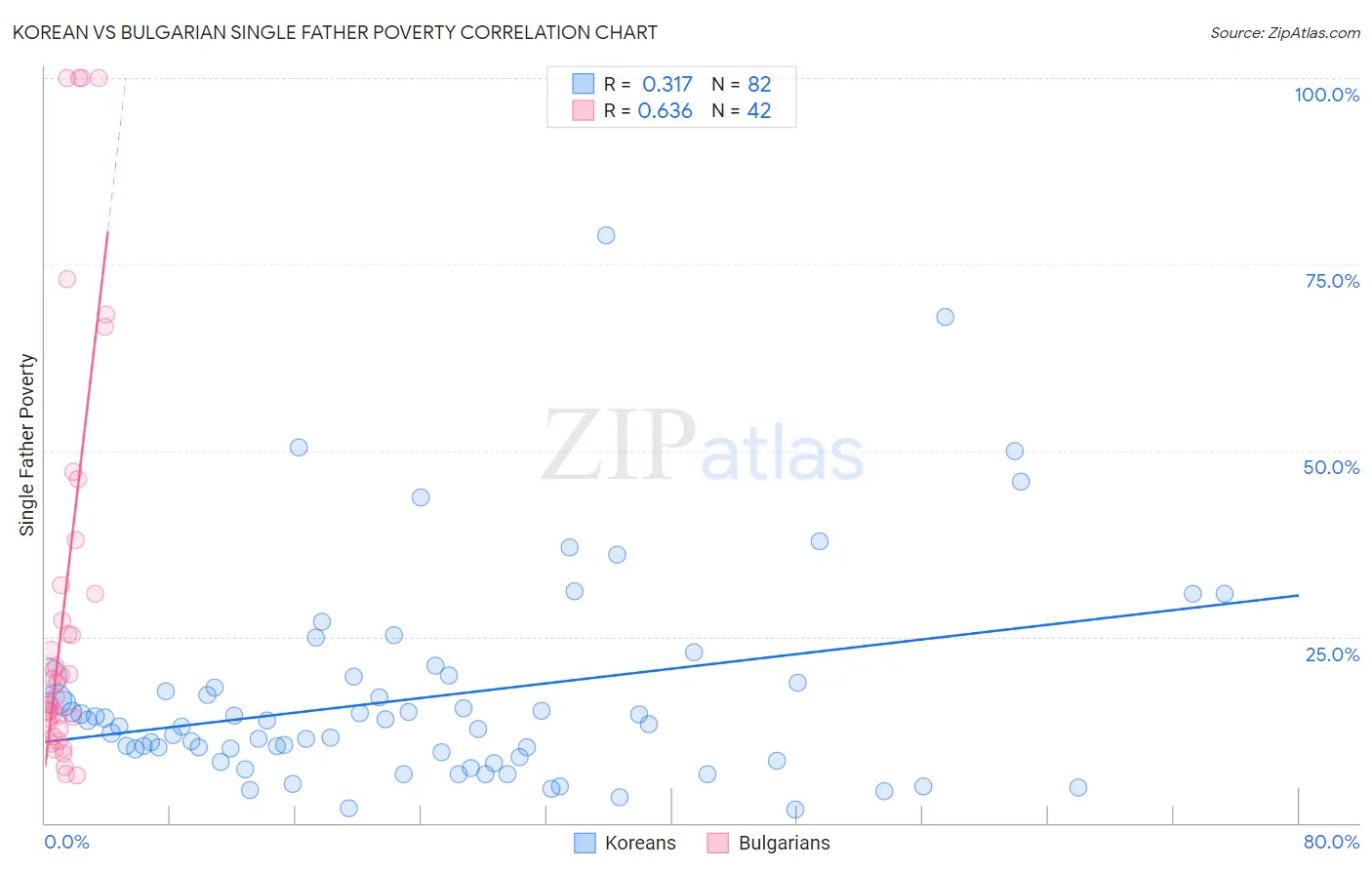 Korean vs Bulgarian Single Father Poverty