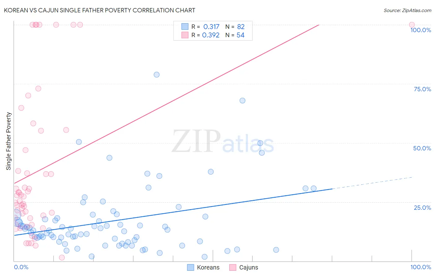 Korean vs Cajun Single Father Poverty