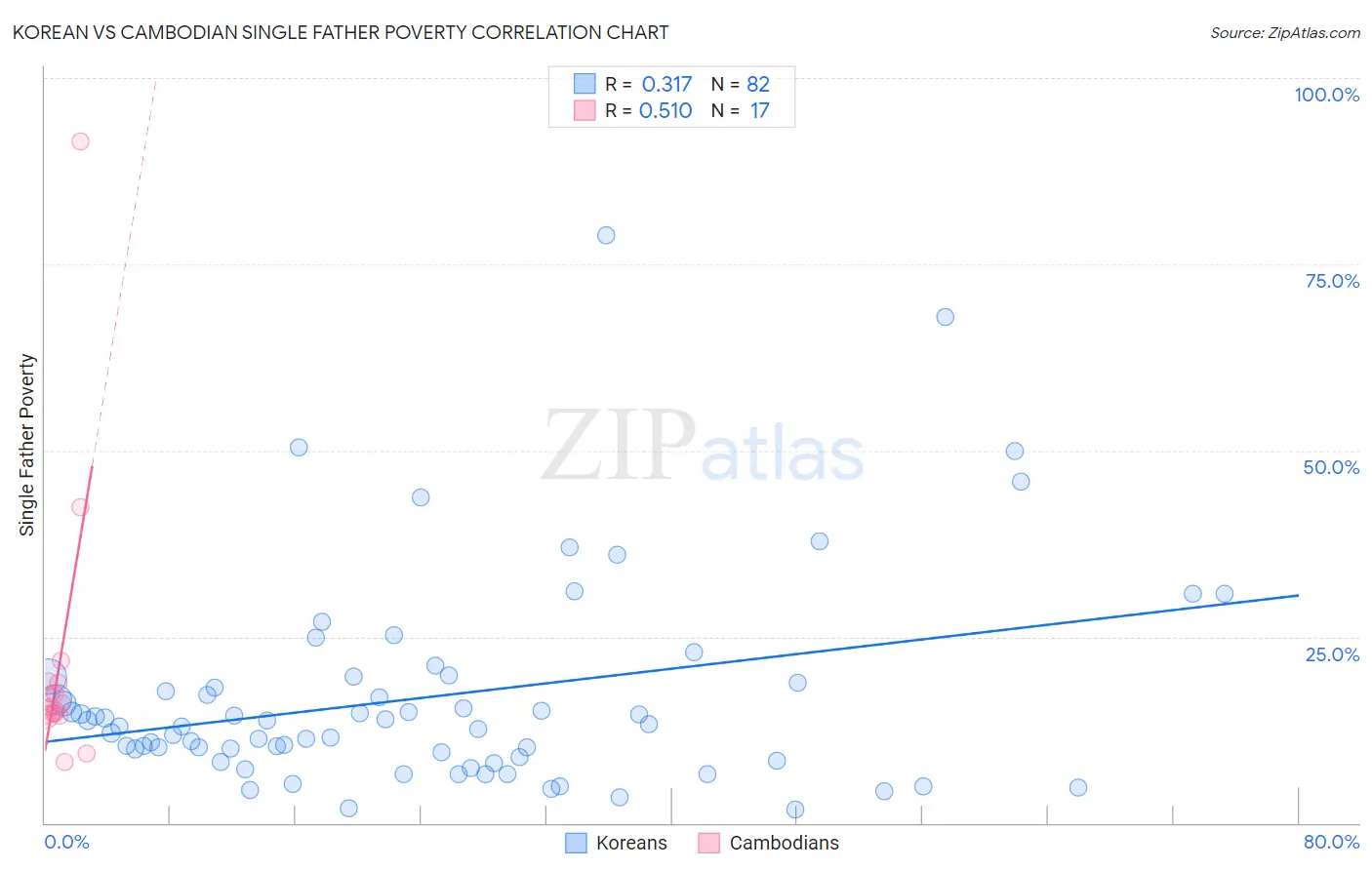 Korean vs Cambodian Single Father Poverty