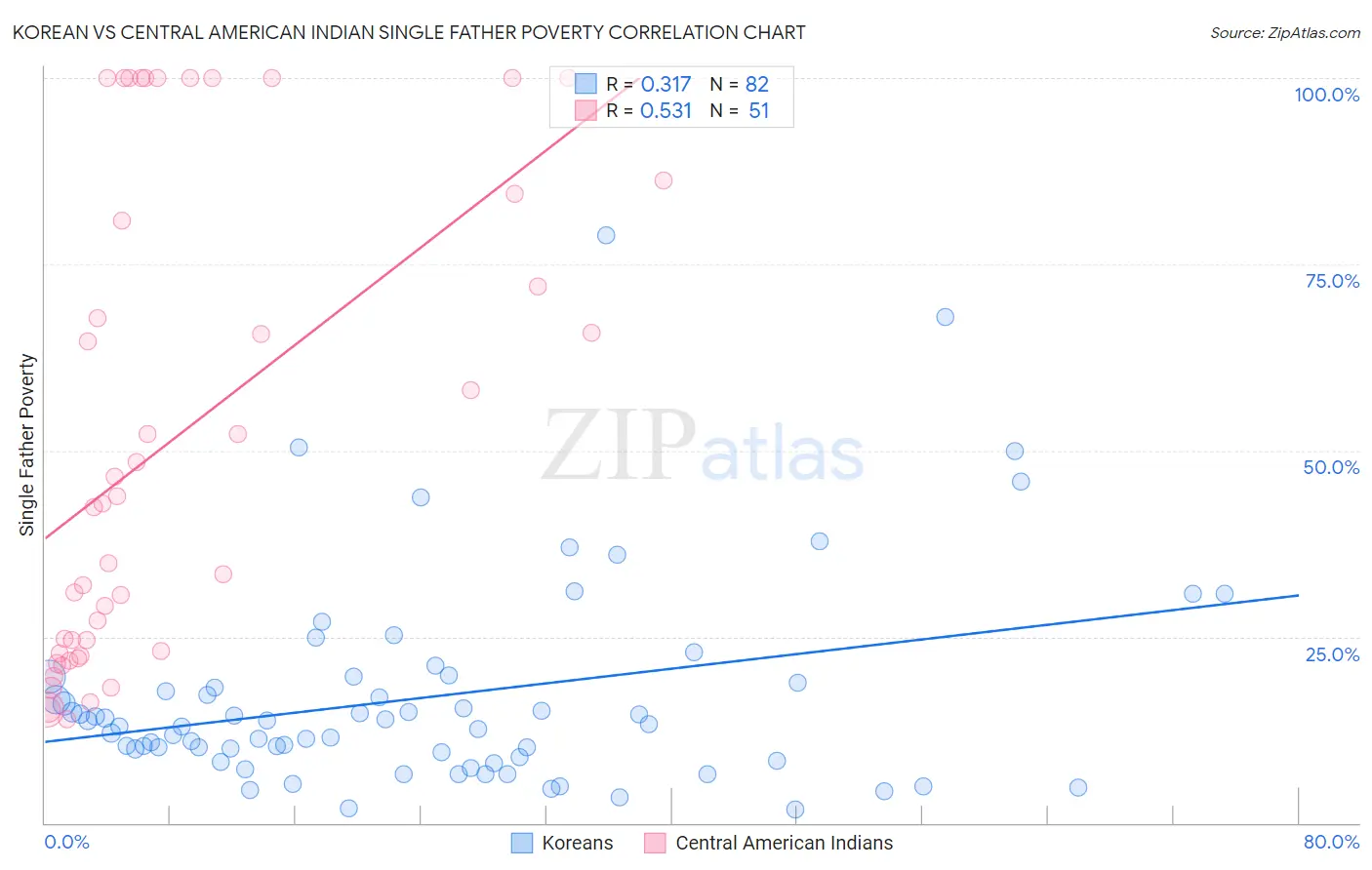 Korean vs Central American Indian Single Father Poverty