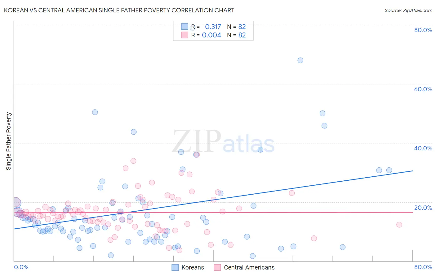 Korean vs Central American Single Father Poverty