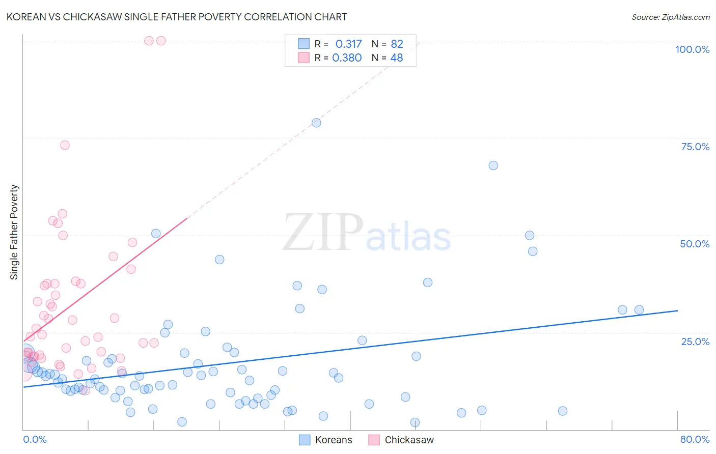 Korean vs Chickasaw Single Father Poverty