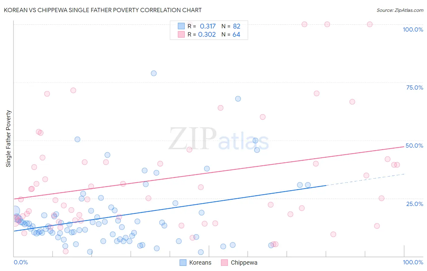 Korean vs Chippewa Single Father Poverty