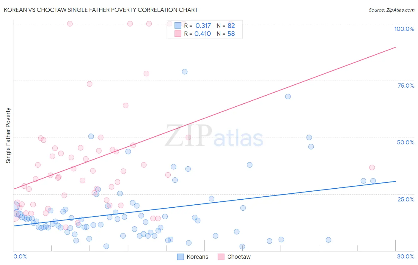 Korean vs Choctaw Single Father Poverty