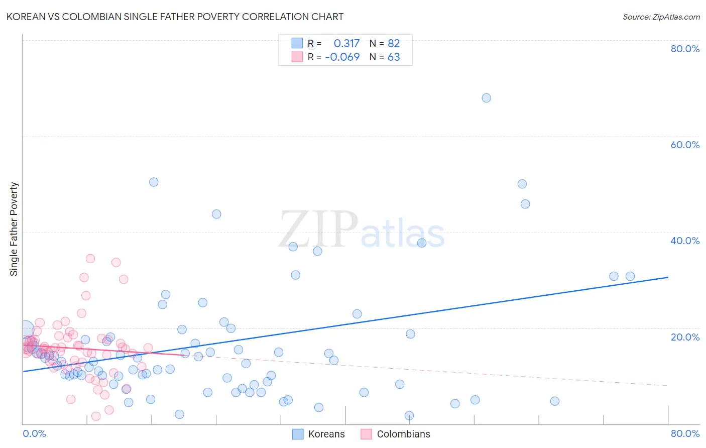 Korean vs Colombian Single Father Poverty