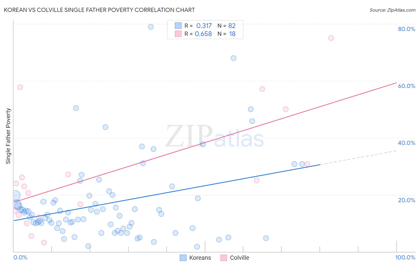 Korean vs Colville Single Father Poverty