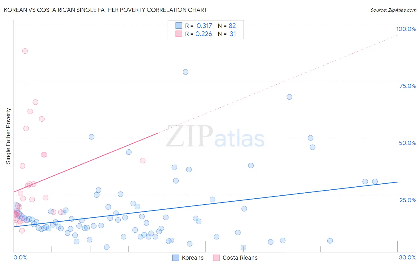 Korean vs Costa Rican Single Father Poverty