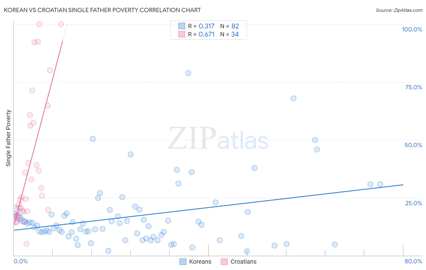 Korean vs Croatian Single Father Poverty