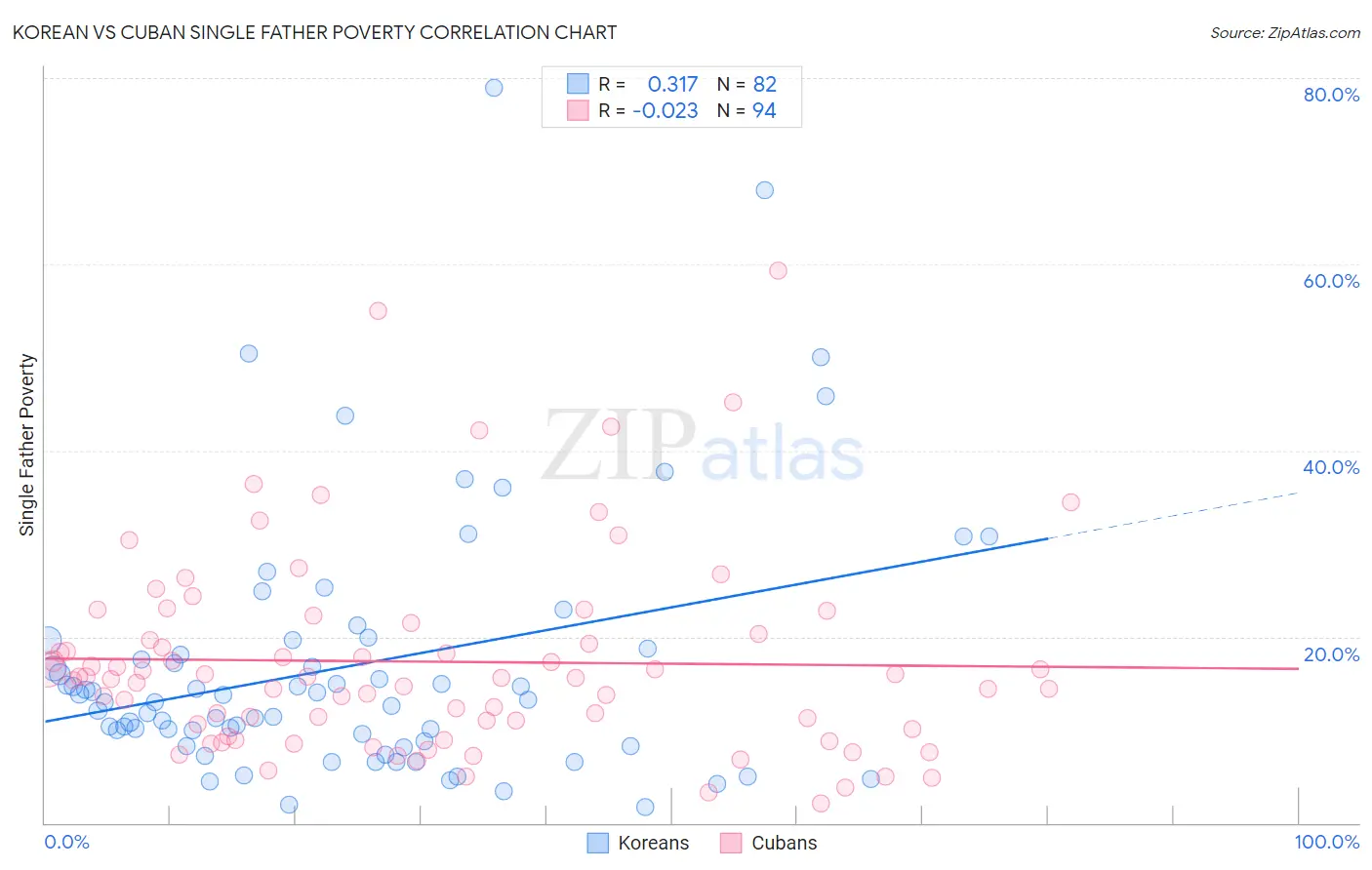 Korean vs Cuban Single Father Poverty