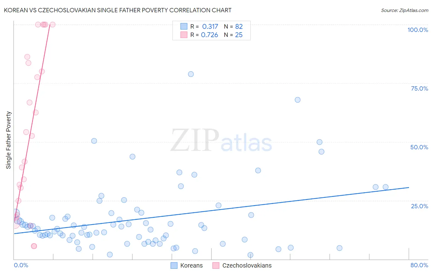 Korean vs Czechoslovakian Single Father Poverty