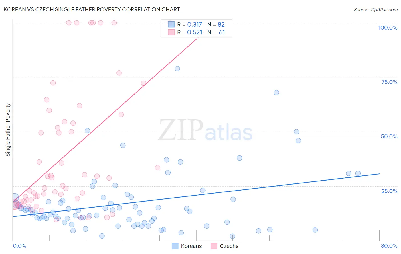 Korean vs Czech Single Father Poverty