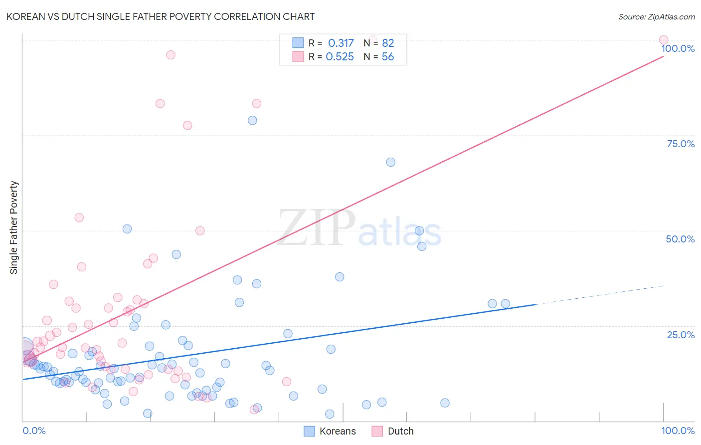 Korean vs Dutch Single Father Poverty