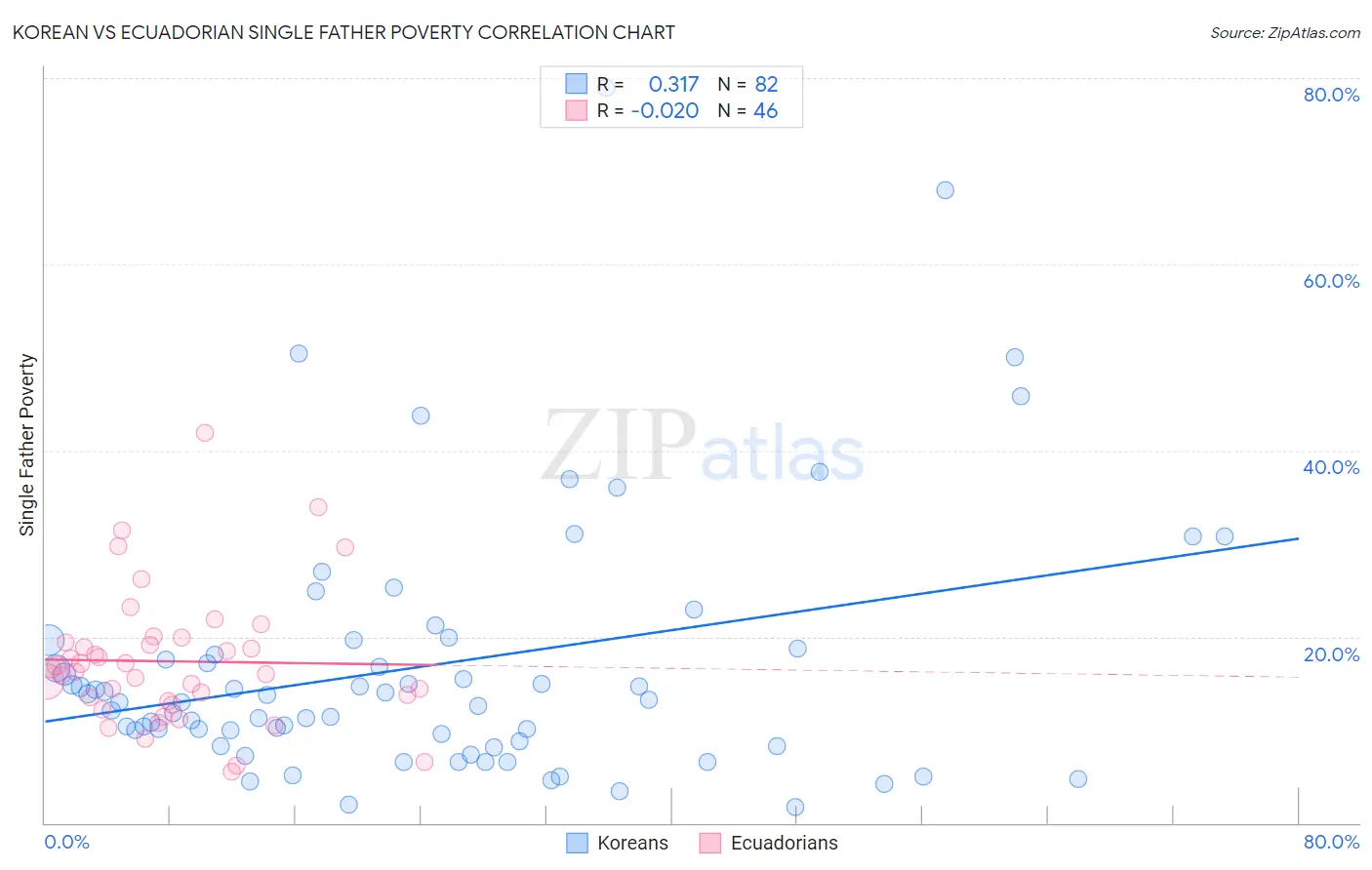 Korean vs Ecuadorian Single Father Poverty