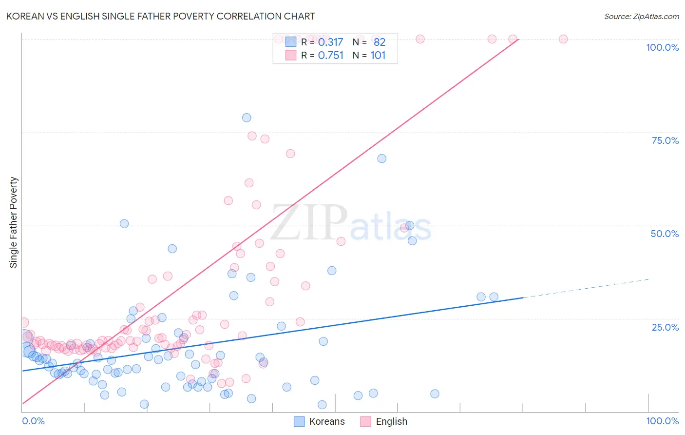 Korean vs English Single Father Poverty