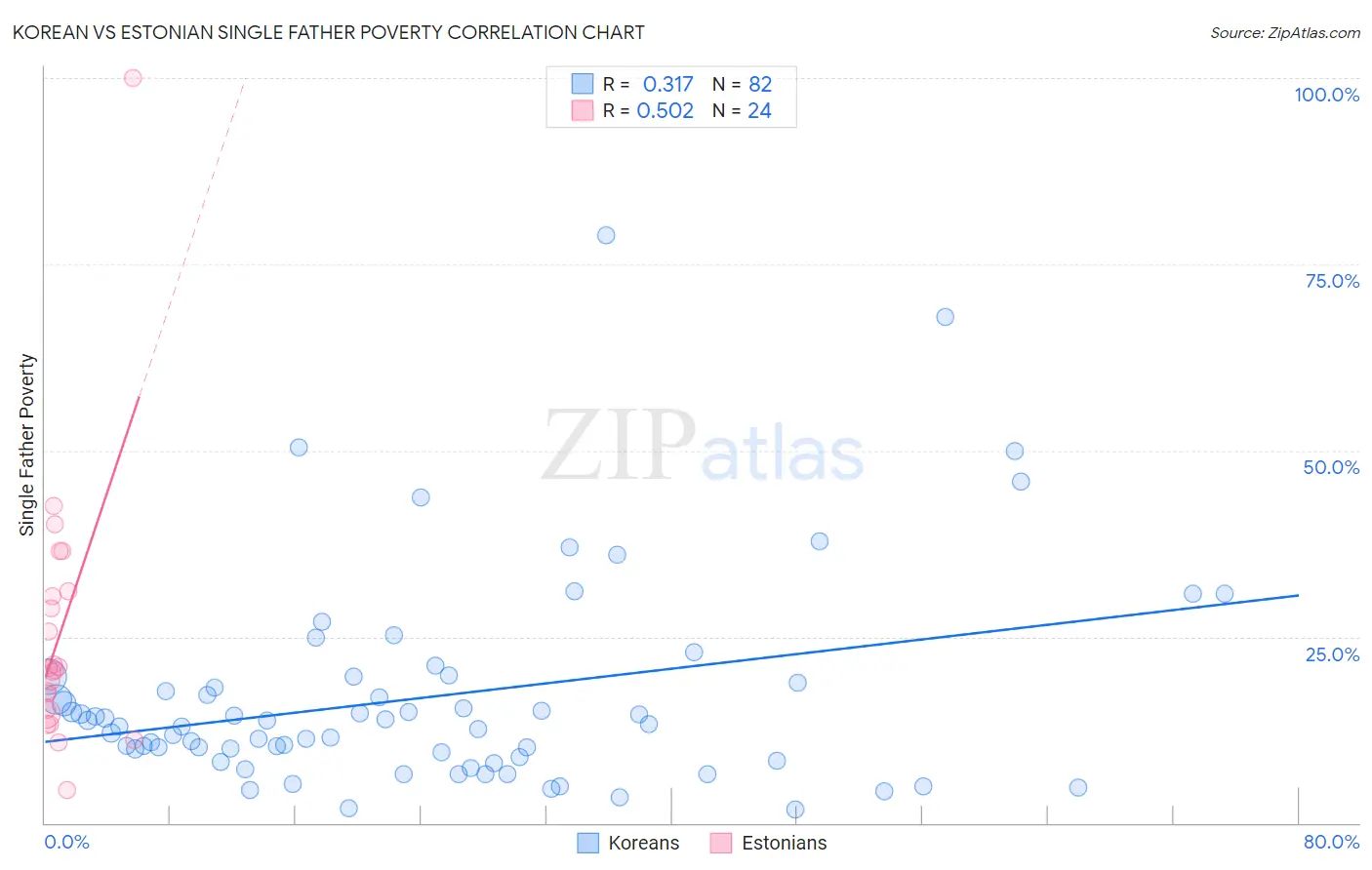 Korean vs Estonian Single Father Poverty