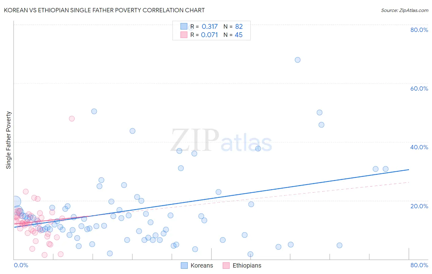 Korean vs Ethiopian Single Father Poverty