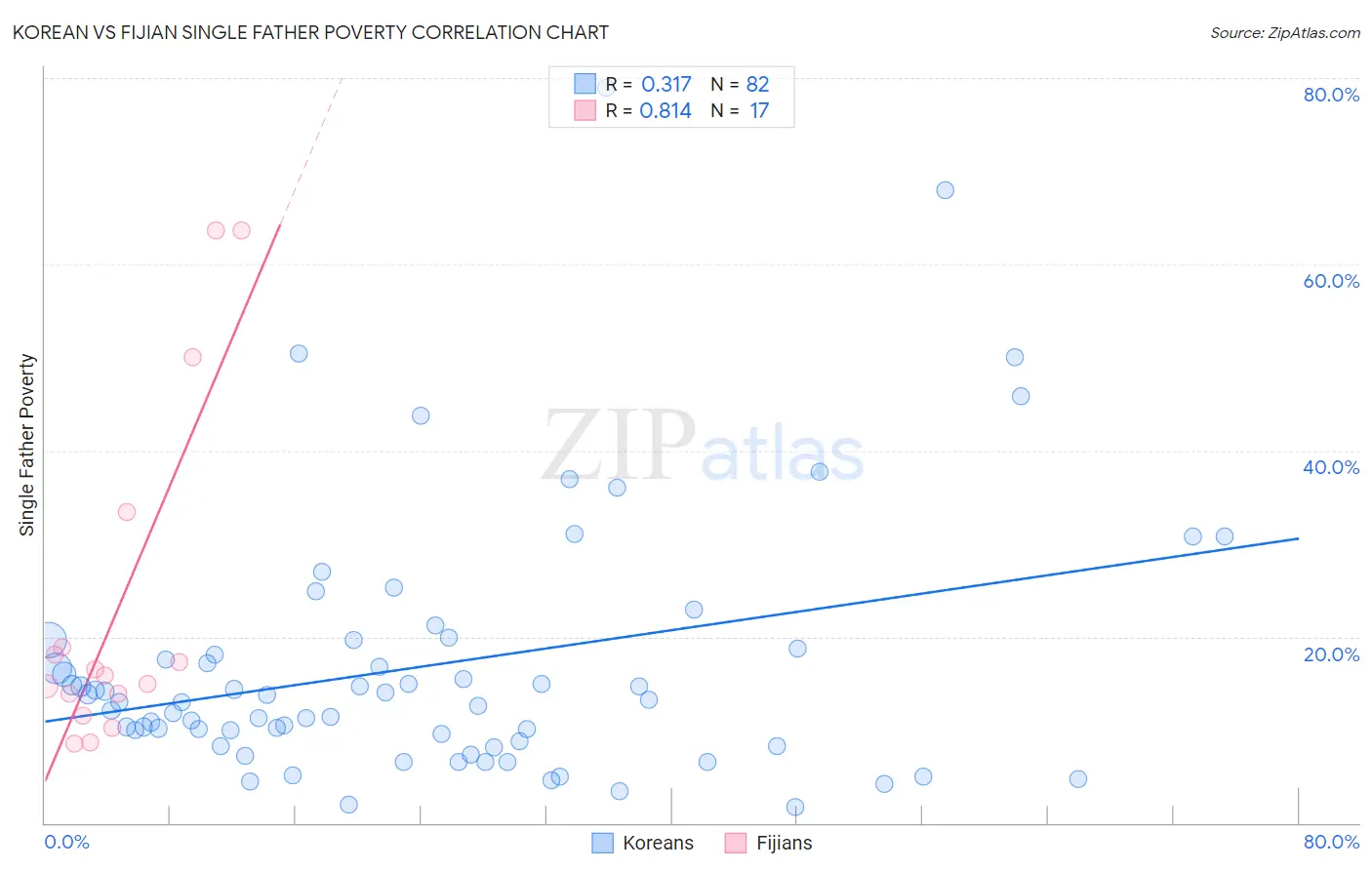 Korean vs Fijian Single Father Poverty