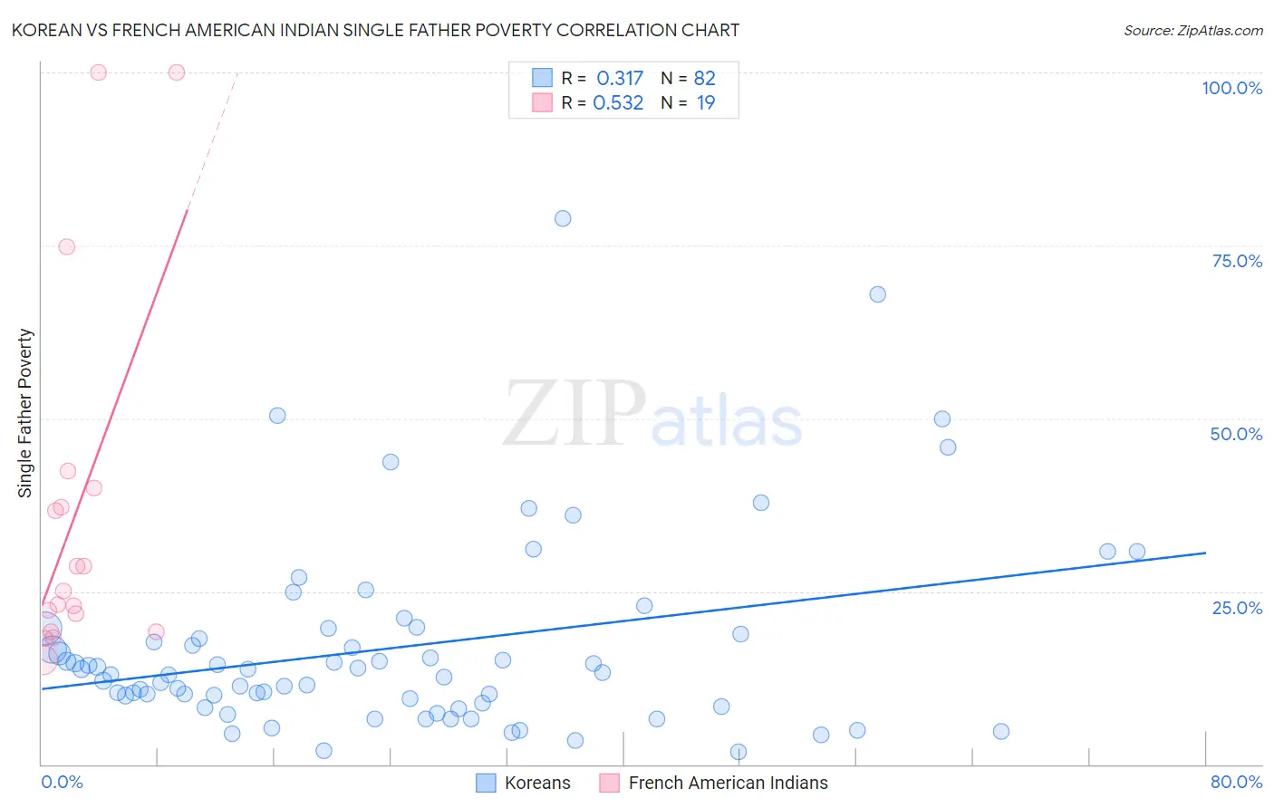 Korean vs French American Indian Single Father Poverty