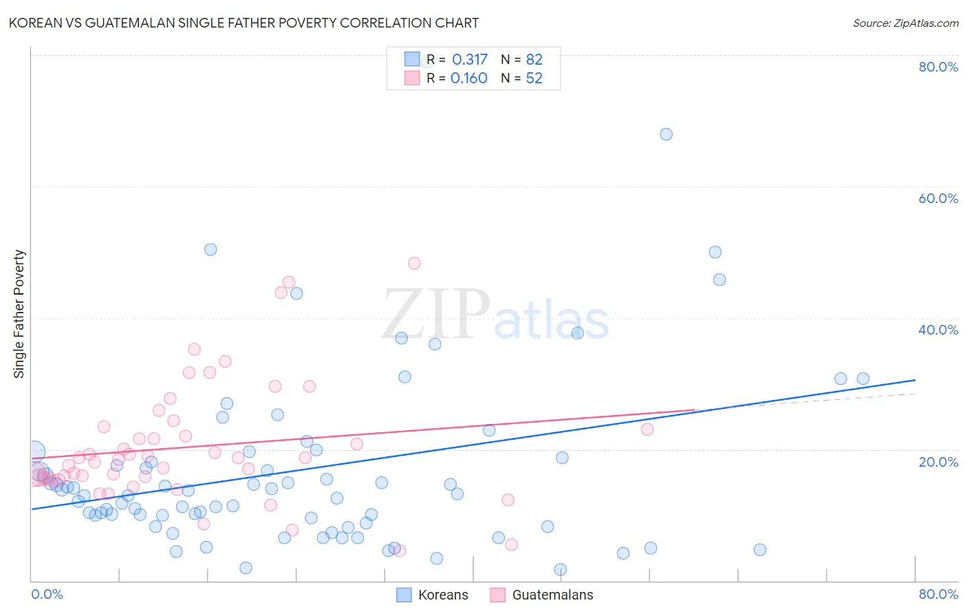 Korean vs Guatemalan Single Father Poverty