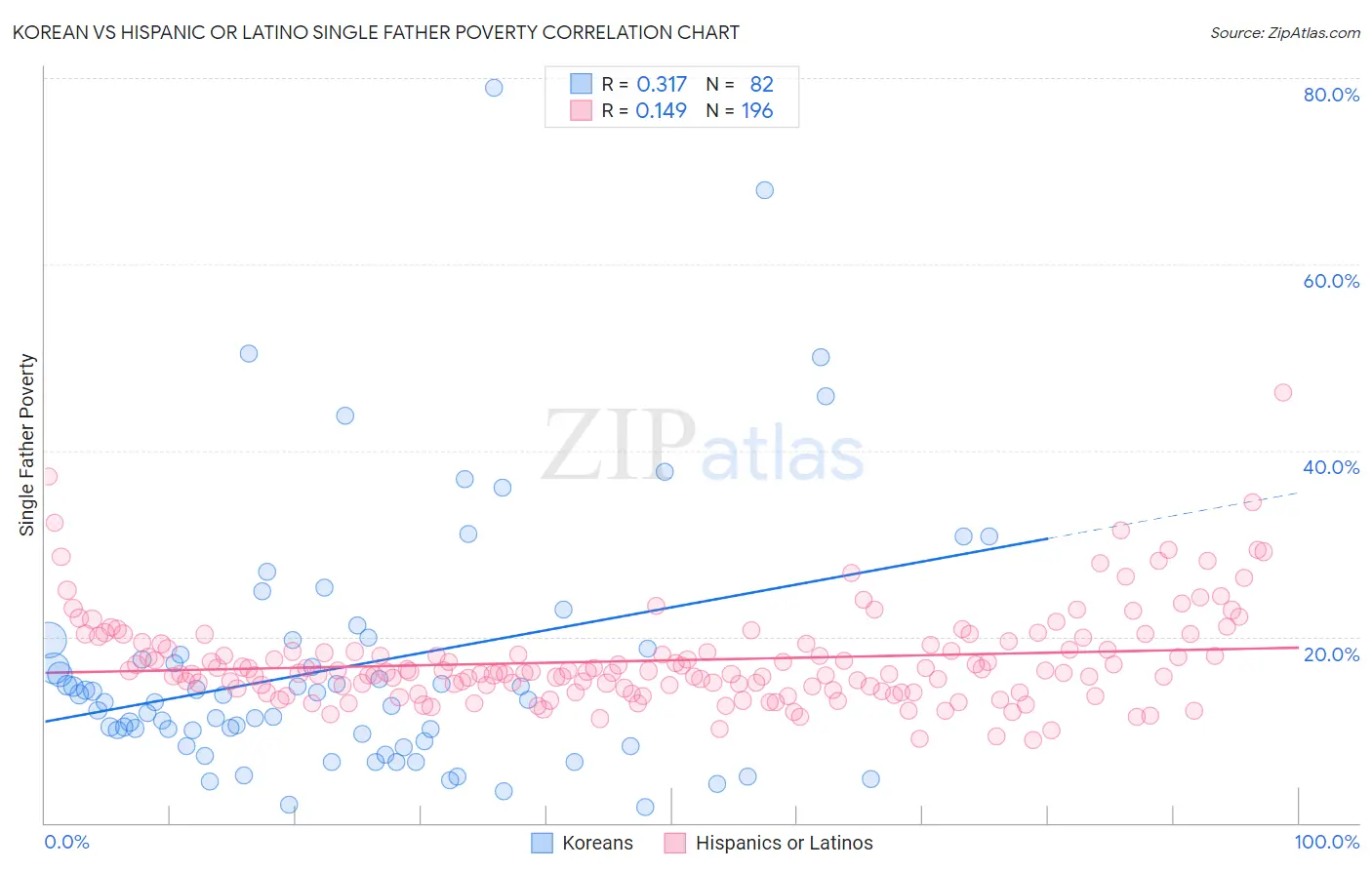 Korean vs Hispanic or Latino Single Father Poverty