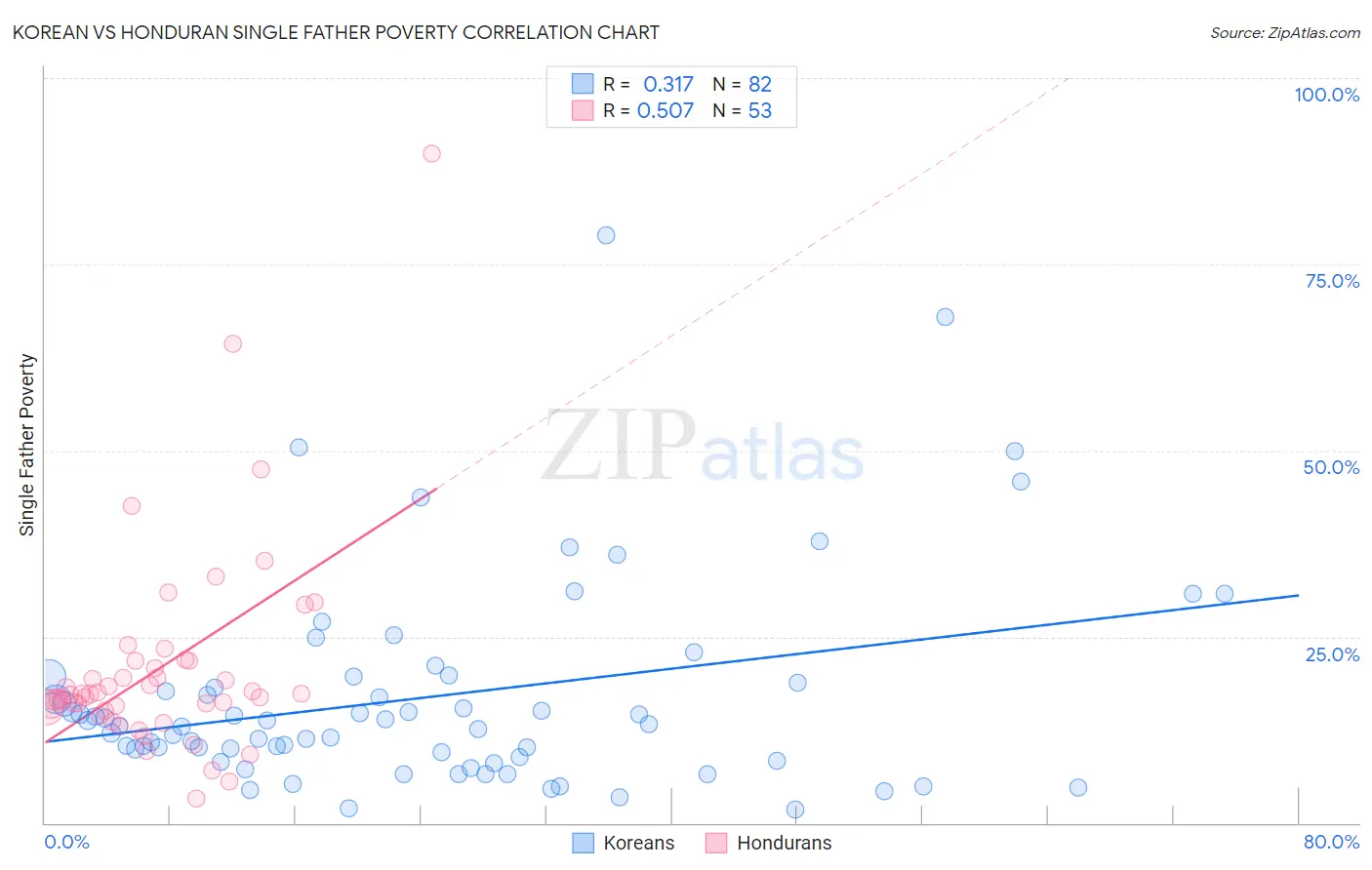 Korean vs Honduran Single Father Poverty