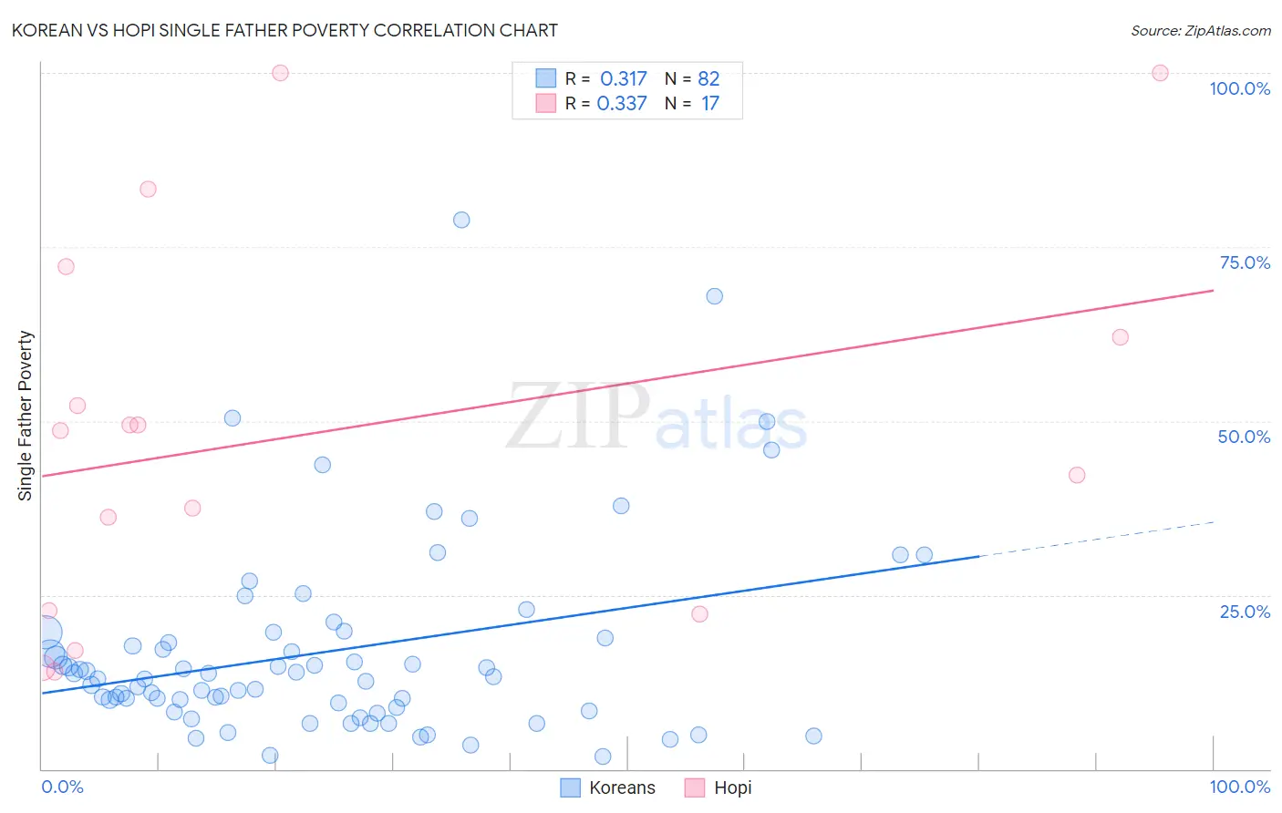 Korean vs Hopi Single Father Poverty