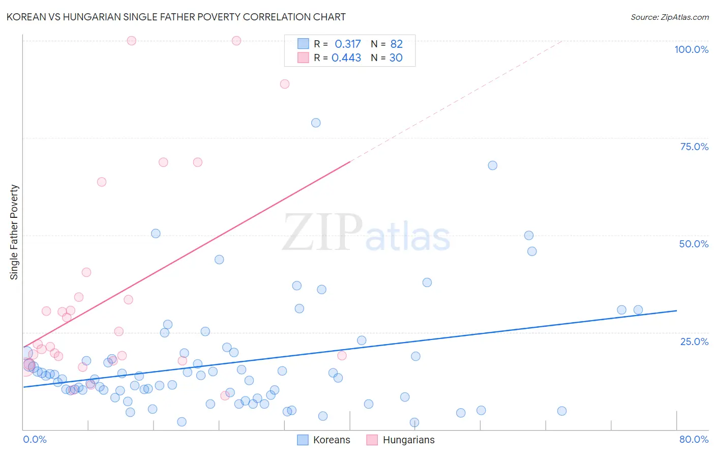 Korean vs Hungarian Single Father Poverty