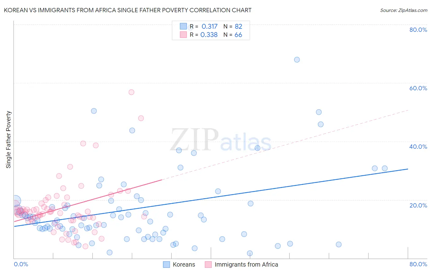 Korean vs Immigrants from Africa Single Father Poverty